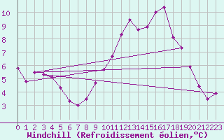 Courbe du refroidissement olien pour Lille (59)