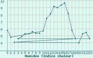 Courbe de l'humidex pour Montbeugny (03)