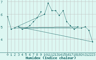 Courbe de l'humidex pour Laksfors