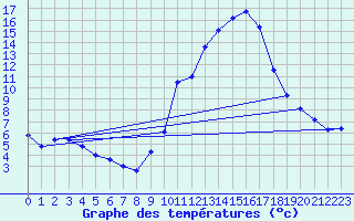 Courbe de tempratures pour Vitigudino