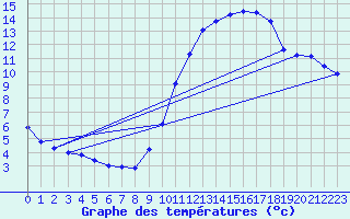 Courbe de tempratures pour Blus (40)