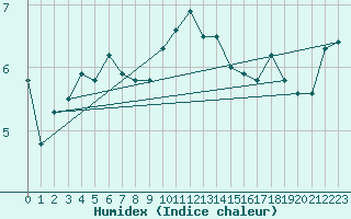 Courbe de l'humidex pour Kegnaes