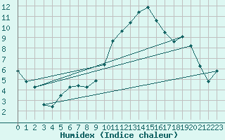 Courbe de l'humidex pour Thorrenc (07)