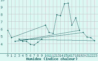 Courbe de l'humidex pour Millau - Soulobres (12)