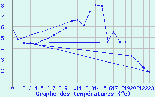 Courbe de tempratures pour Meiningen