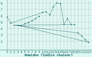 Courbe de l'humidex pour Meiningen