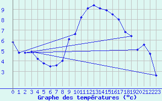 Courbe de tempratures pour Visp