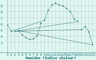 Courbe de l'humidex pour Visp