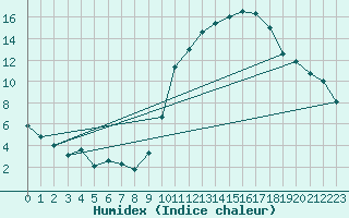 Courbe de l'humidex pour Laval (53)