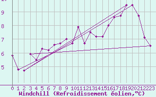 Courbe du refroidissement olien pour Saint-Philbert-de-Grand-Lieu (44)