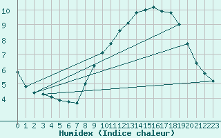 Courbe de l'humidex pour Plussin (42)