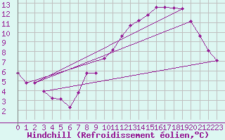 Courbe du refroidissement olien pour Bridel (Lu)