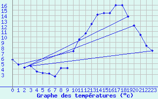 Courbe de tempratures pour Gourdon (46)