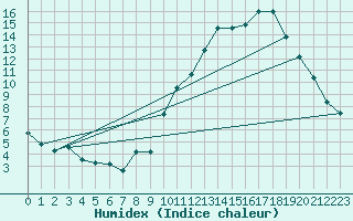 Courbe de l'humidex pour Gourdon (46)