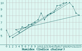 Courbe de l'humidex pour Saint-Philbert-de-Grand-Lieu (44)