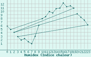 Courbe de l'humidex pour Tauxigny (37)