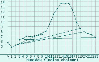 Courbe de l'humidex pour Angoulme - Brie Champniers (16)