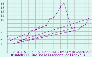 Courbe du refroidissement olien pour Oschatz