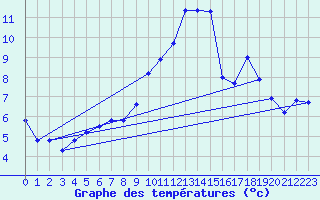 Courbe de tempratures pour Saulces-Champenoises (08)