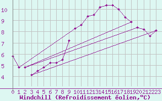 Courbe du refroidissement olien pour Sherkin Island