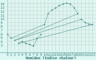 Courbe de l'humidex pour Neufchtel-Hardelot (62)