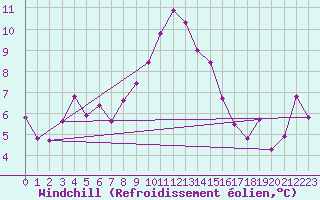 Courbe du refroidissement olien pour Gorgova