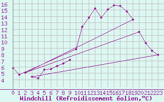 Courbe du refroidissement olien pour Valleroy (54)