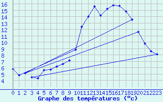 Courbe de tempratures pour Valleroy (54)