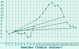 Courbe de l'humidex pour Thorrenc (07)