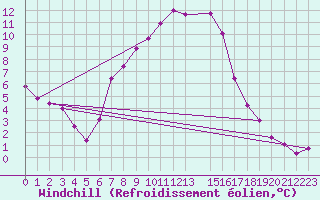 Courbe du refroidissement olien pour Dagloesen