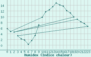 Courbe de l'humidex pour Braganca