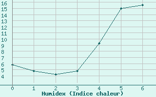 Courbe de l'humidex pour Piton-Maido (974)