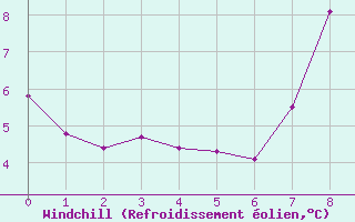 Courbe du refroidissement olien pour Wepener