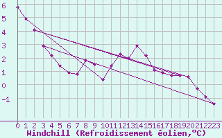 Courbe du refroidissement olien pour Bouligny (55)