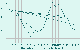 Courbe de l'humidex pour Courcouronnes (91)