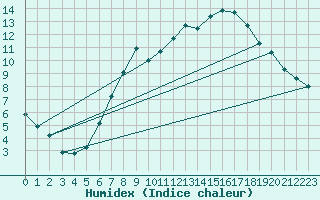 Courbe de l'humidex pour Stuttgart / Schnarrenberg