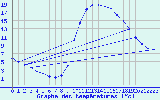 Courbe de tempratures pour Douzy (08)
