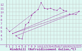 Courbe du refroidissement olien pour Grand Saint Bernard (Sw)