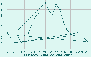 Courbe de l'humidex pour Temelin