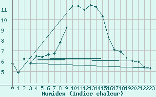 Courbe de l'humidex pour Santa Maria, Val Mestair