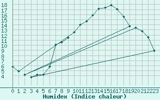 Courbe de l'humidex pour Byglandsfjord-Solbakken