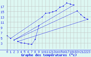 Courbe de tempratures pour Sain-Bel (69)