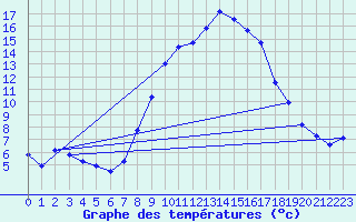 Courbe de tempratures pour Grambek