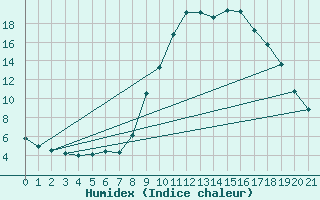 Courbe de l'humidex pour Verngues - Hameau de Cazan (13)