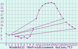 Courbe du refroidissement olien pour Montalbn