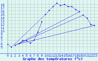 Courbe de tempratures pour Bujarraloz