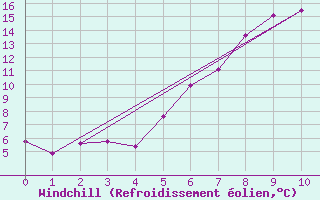 Courbe du refroidissement olien pour Meppen