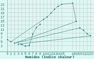 Courbe de l'humidex pour Tamarite de Litera