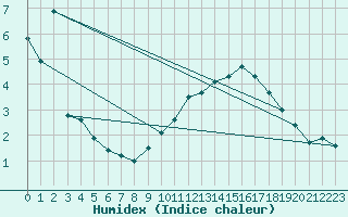 Courbe de l'humidex pour Bourg-Saint-Maurice (73)