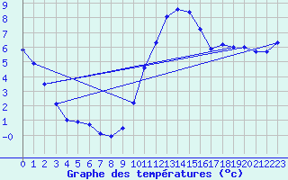 Courbe de tempratures pour Le Touquet (62)